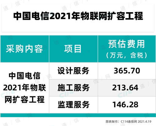 中國電信啟動2021年物聯(lián)網(wǎng)擴容工程服務(wù)集采，推動物聯(lián)網(wǎng)應(yīng)用服務(wù)發(fā)展
