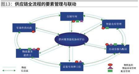 智能供應(yīng)鏈在智能制造領(lǐng)域的應(yīng)用 物聯(lián)網(wǎng)服務(wù)賦能產(chǎn)業(yè)升級