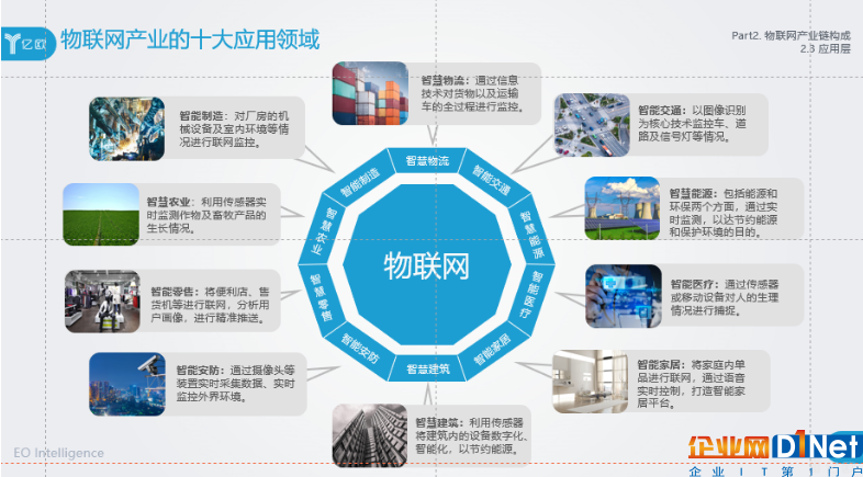 物聯(lián)網(wǎng)應(yīng)用的十大行業(yè)解析 市場動(dòng)態(tài)與企業(yè)實(shí)踐